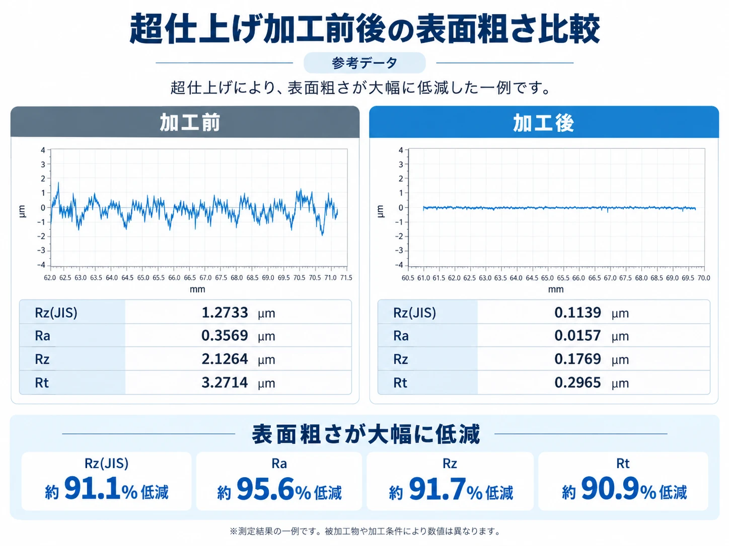 超仕上げ加工前後の表面粗さ比較データのプレビュー