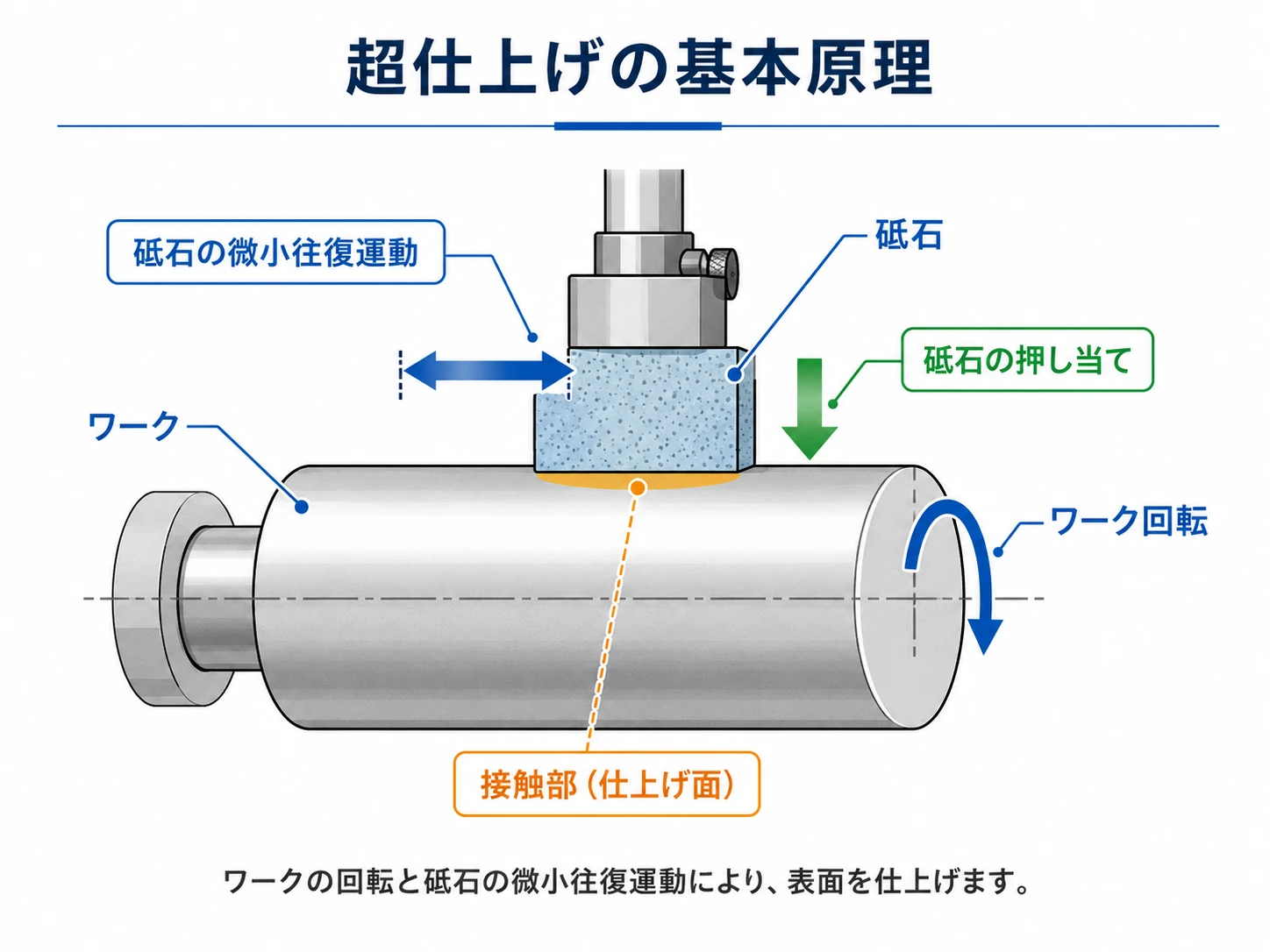 ワークの回転、砥石の押し当て、砥石の微小往復運動による超仕上げの基本原理を示す模式図