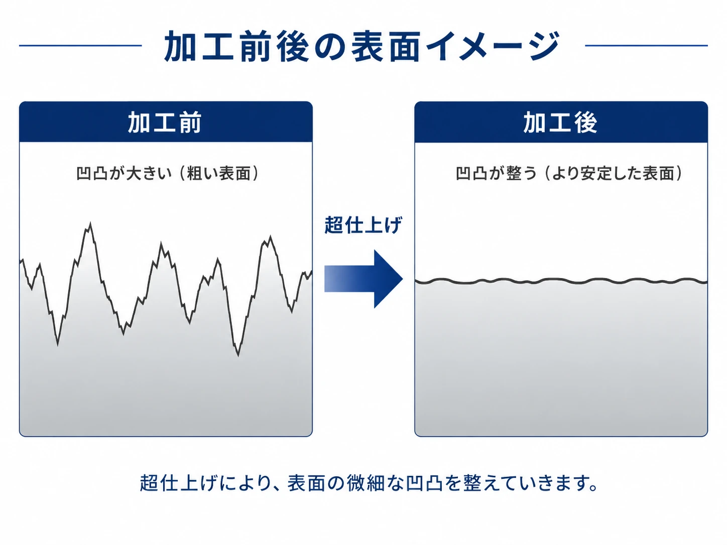 超仕上げ前後の表面状態の違いを概念的に示す模式図
