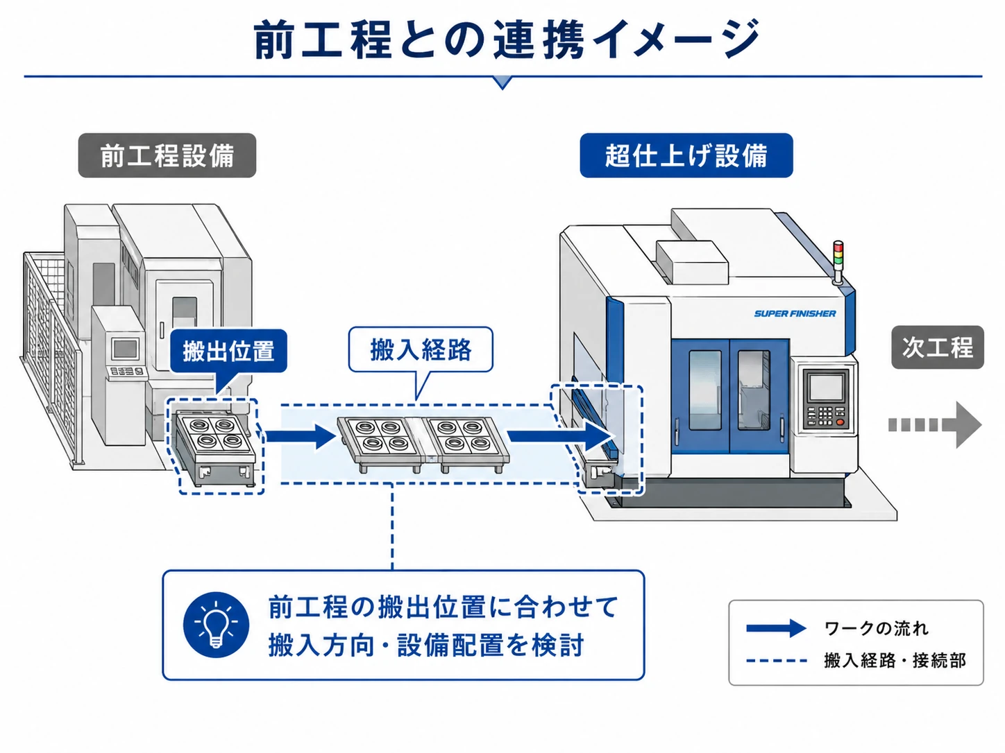 前工程設備の搬出位置に合わせて超仕上げ設備の搬入方向と配置を検討する連携イメージ
